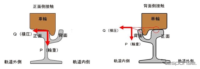 横圧と輪重のイメージ。