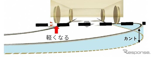 カントの概念。カーブで軌道の片側を嵩上げして左右の高さを一定に保ち遠心力を軽減、輪重を分散させる。