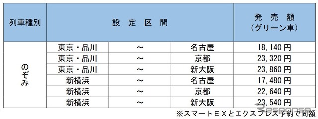 「EXグリーンプラスワン」の設定区間と発売額。