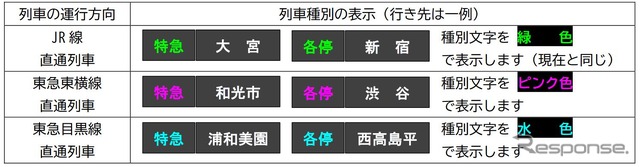 相鉄・東急直通線の開業により運行方面をわかりやすくするため、都心方面の上り列車がJR線直通列車、東急東横線直通列車、東急目黒線直通列車ごとに、列車種別がこのように色分けで案内される。
