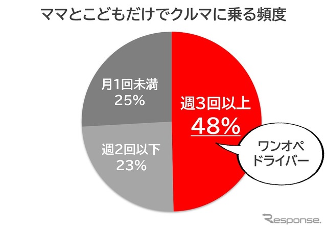 ドライバーとこどもだけでクルマに乗る頻度
