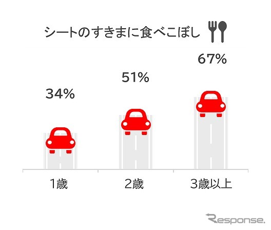 「クルマと赤ちゃんのいる暮らし」あるある経験(シートの隙間に食べこぼし)