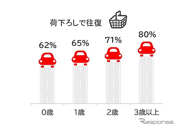 「クルマと赤ちゃんのいる暮らし」あるある経験(荷下ろしで往復)