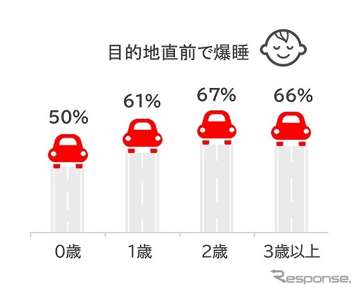 「クルマと赤ちゃんのいる暮らし」あるある経験(目的地直前で爆睡)