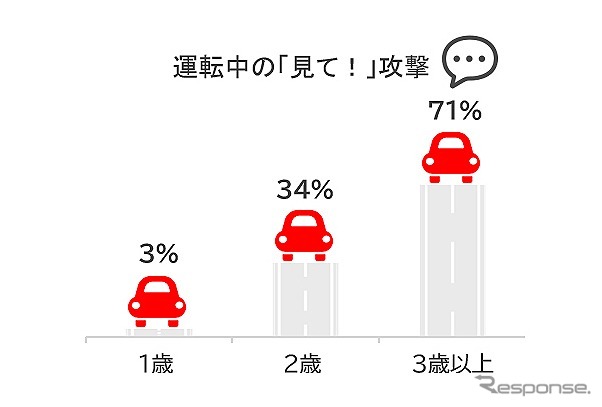 「クルマと赤ちゃんのいる暮らし」あるある経験(運転中の見て!攻撃)