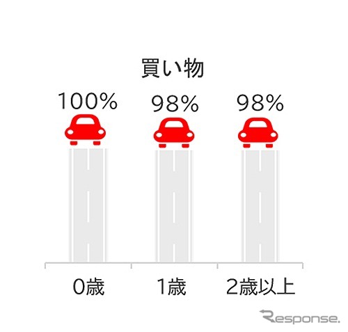 ワンオペドライブのクルマ使用シーン(買い物)