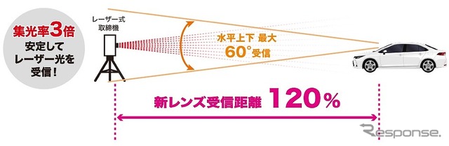 新設計のフレデリックスレンズVer.2の採用でレーザー受信性能アップ