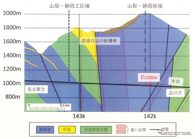 JR東海が2月20日に示した、静岡県境から約100ｍ区間付近の地質縦断図。静岡県は山梨県と静岡県の断層が無関係に見えるとして反発している。