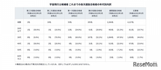 宇宙飛行士候補者 これまでの各次選抜合格者の年代別内訳