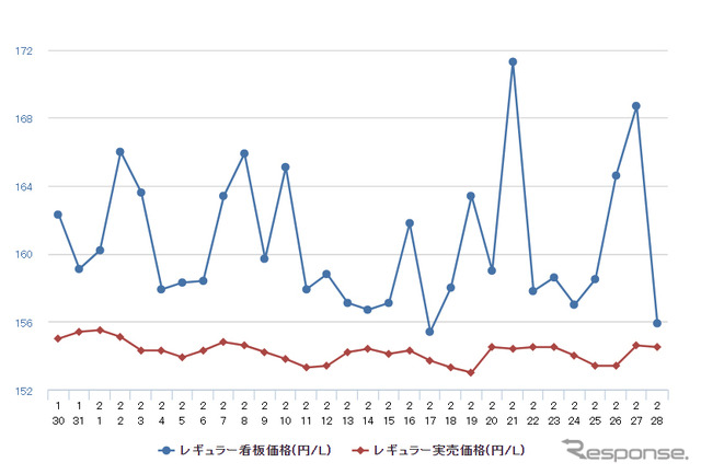 レギュラーガソリン実売価格（「e燃費」調べ）