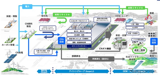 アイシングループのカーボンニュートラルへの取り組みイメージ