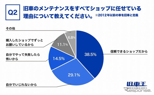 旧車のメンテナンスをすべてショップに任せている理由
