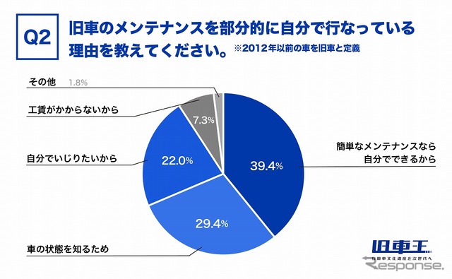 旧車のメンテナンスを部分的に自分で行なっている理由