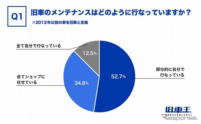 旧車のメンテナンスはどのように行っているか