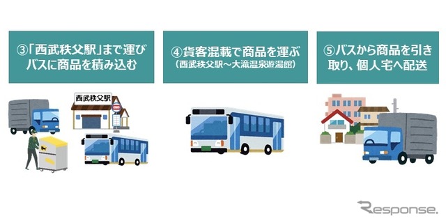 路線バスを活用した貨客混載（一部重複）