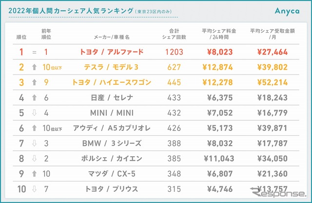 2022年個人間カーシェア人気車種ランキング