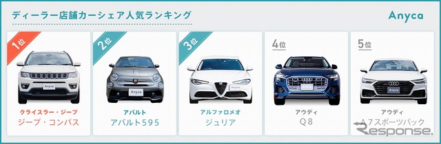 2022年ディーラー店舗カーシェア人気車種ランキング
