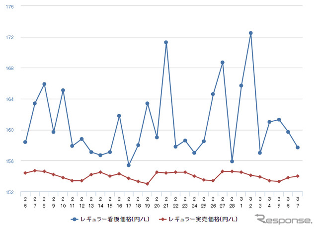 レギュラーガソリン実売価格（「e燃費」調べ）
