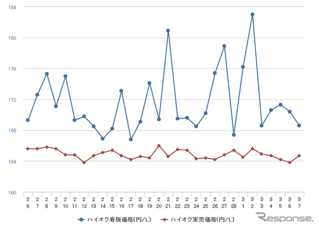 ハイオクガソリン実売価格（「e燃費」調べ）