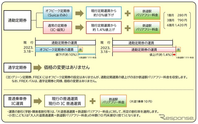 3月18日からの東京電車特定区間内における運賃の概要。オフピーク定期券の発売と同時にバリアフリー運賃転嫁も実施され、普通乗車券と通勤用定期券の全種に適用される。