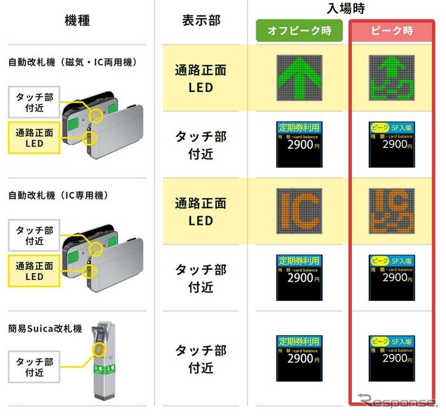 オフピーク時、ピーク時の改札表示。この表示をよく注意したい。