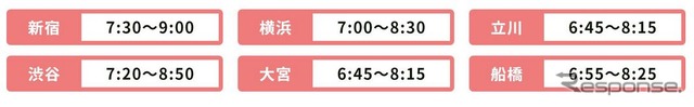 おもな駅のピーク時間帯。距離にもよるが、10時出社の会社ならオフピーク定期券の利用に問題はないだろう。