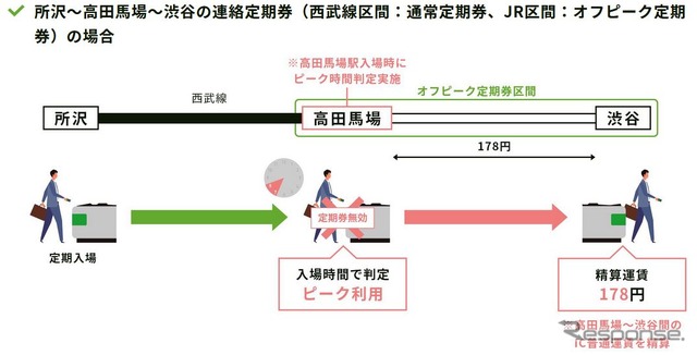 私鉄からの乗継ぎの例。この例では西武新宿線が遅れて、高田馬場駅でピーク時間帯入場になっても救済はない。