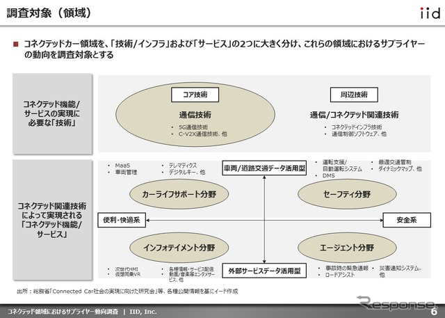 【調査レポート】コネクテッド領域におけるサプライヤー動向調査