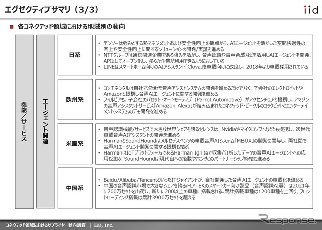 【調査レポート】コネクテッド領域におけるサプライヤー動向調査