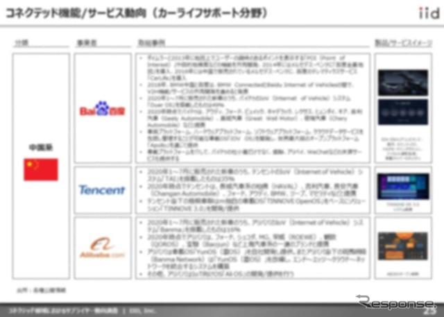 【調査レポート】コネクテッド領域におけるサプライヤー動向調査