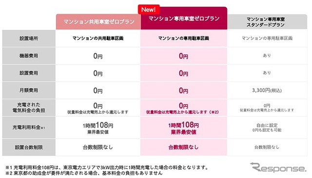 マンション専用車室ゼロプラン