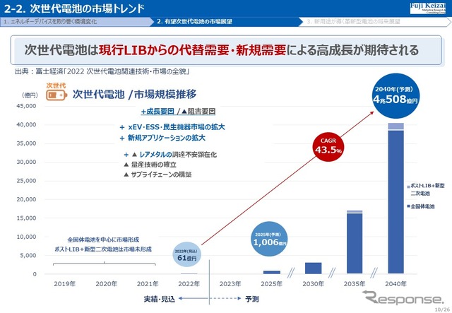 全固体・ナトリウム？次のトレンドは軽量化・次世代電池の今後…富士経済 山口正倫氏［インタビュー］