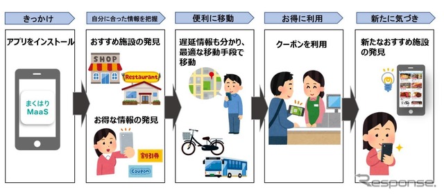 MaaS活用による地域住民と来訪者の回遊性向上に関する取り組みイメージ