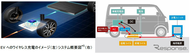 EVへのワイヤレス充電のイメージ（左）とシステム概要図（右）