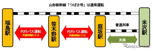 福島～庭坂間の代行輸送。