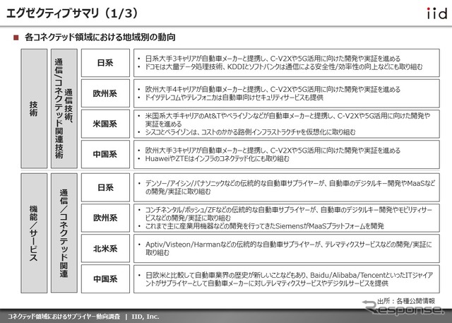 【調査レポート】コネクテッド領域におけるサプライヤー動向調査