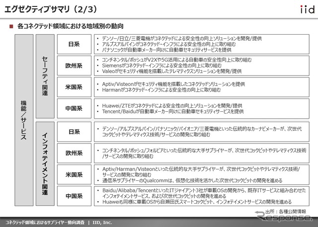 【調査レポート】コネクテッド領域におけるサプライヤー動向調査