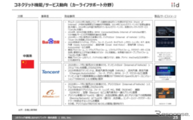 【調査レポート】コネクテッド領域におけるサプライヤー動向調査