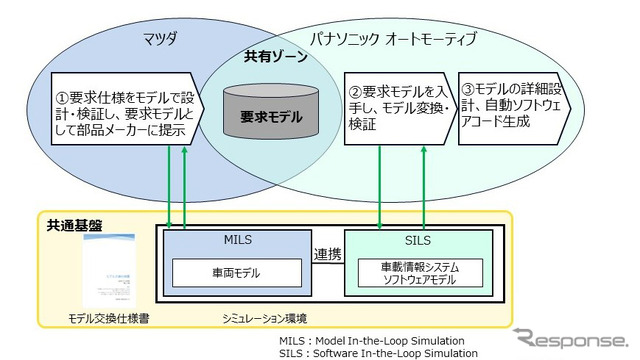 ソフトウェア開発の新プロセス