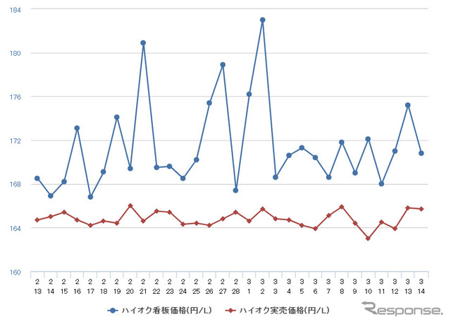 ハイオクガソリン実売価格（「e燃費」調べ）