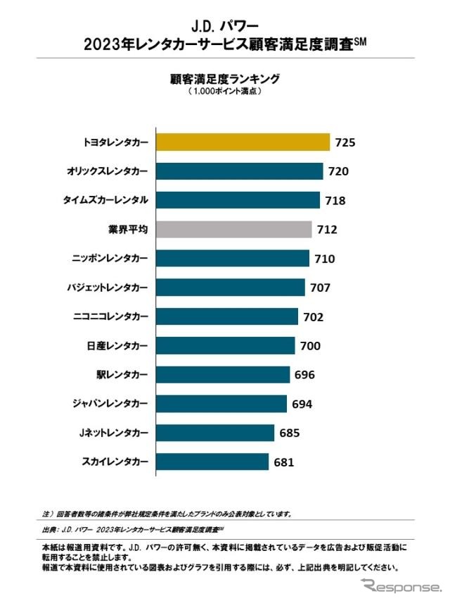 2023年 レンタカーサービス顧客満足度調査 総合満足度ランキング
