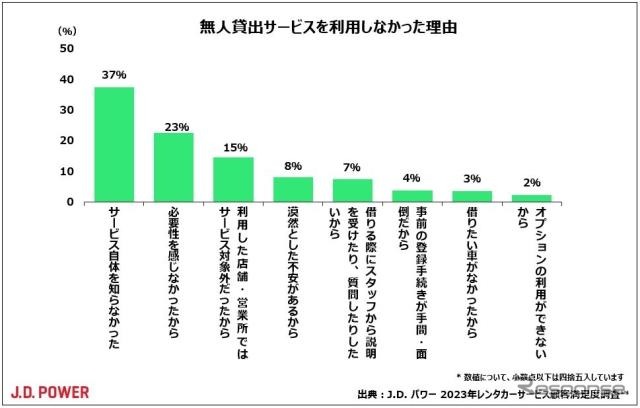 無人貸出サービスを利用しなかった理由