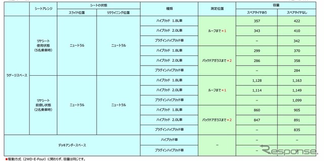 ラゲージスペースのスペック表