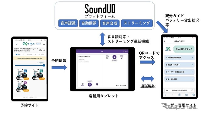 SoundUDプラットフォームと連携したレンタルシステムの特長