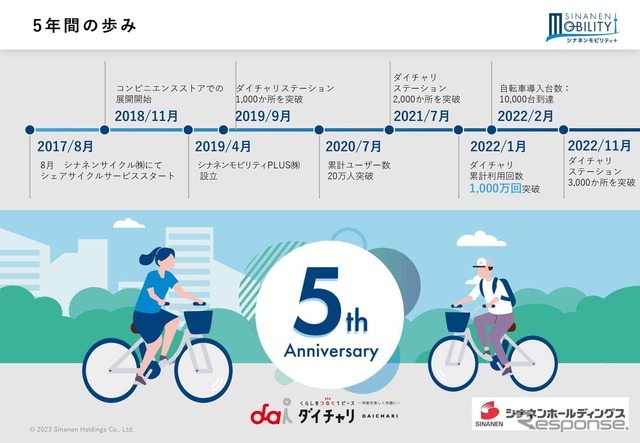 シナネンモビリティPLUS、5年間の歩み