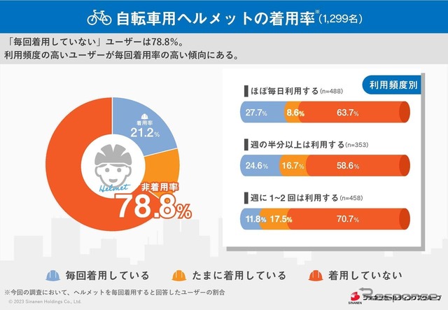 ヘルメットを毎回着用するとした人はわずか21.2%。8割近くの人が非着用