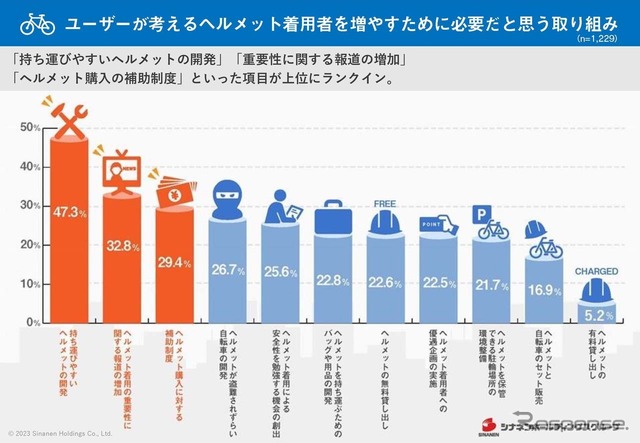ヘルメット着用率を高めるための必要な対策とは?