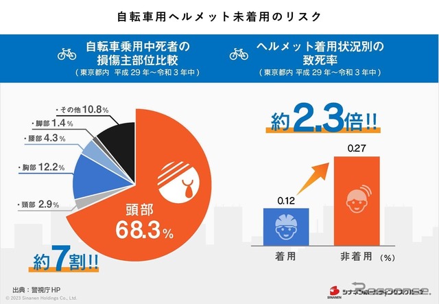 ヘルメットを未着用で発生するリスク