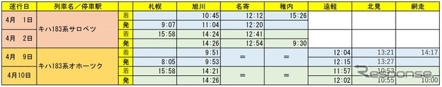 『キハ183系サロベツ』『キハ183系オホーツク』の時刻(停車駅のみ)。なお、4月7日は札幌→函館間を山線経由で、4月8日は函館→札幌間を海線経由でツアー列車として運行される。