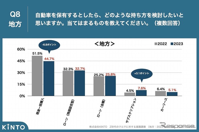 自動車を保有するとしたら、どのような持ち方を検討したいと思いますか(地方)